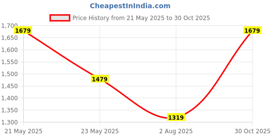amazon.in puma Unisex Slip On Sandal puma Price History Graph from 21 May 2025 to 30 Oct 2025