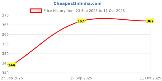 amazon.in puma Unisex Slip On Sandal puma Price History Graph from 23 Sep 2025 to 9 Oct 2025
