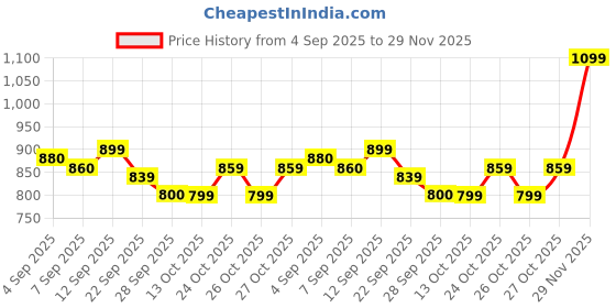 amazon.in puma Unisex Slip On Sandal puma Price History Graph from 4 Sep 2025 to 29 Nov 2025