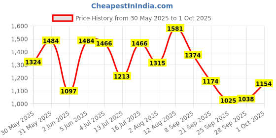 amazon.in puma Unisex Slip On Sliders puma Price History Graph from 30 May 2025 to 1 Oct 2025