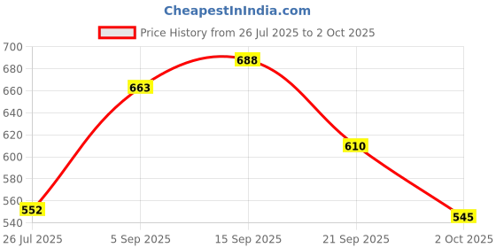 amazon.in puma Unisex Slip On Sliders puma Price History Graph from 26 Jul 2025 to 2 Oct 2025