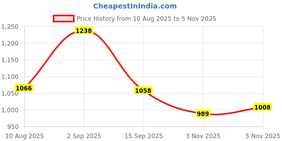 amazon.in puma Unisex Slip On Sliders puma Price History Graph from 10 Aug 2025 to 3 Nov 2025