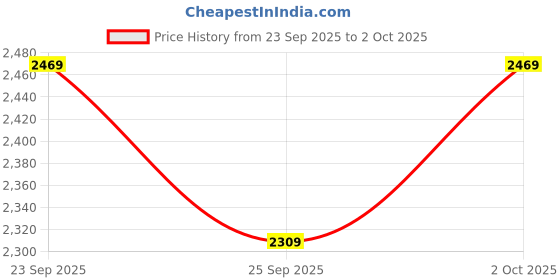 amazon.in puma Unisex Slip On Sliders puma Price History Graph from 23 Sep 2025 to 2 Oct 2025