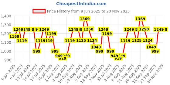 amazon.in puma Unisex Slip On Sliders puma Price History Graph from 9 Jun 2025 to 19 Nov 2025