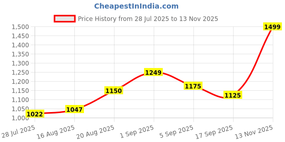 amazon.in puma Unisex Slip On Sliders puma Price History Graph from 28 Jul 2025 to 13 Nov 2025