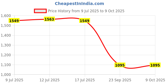 amazon.in puma Unisex Slip On Sliders puma Price History Graph from 9 Jul 2025 to 9 Oct 2025