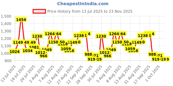 amazon.in puma Unisex Slip On Sliders puma Price History Graph from 13 Jul 2025 to 23 Nov 2025