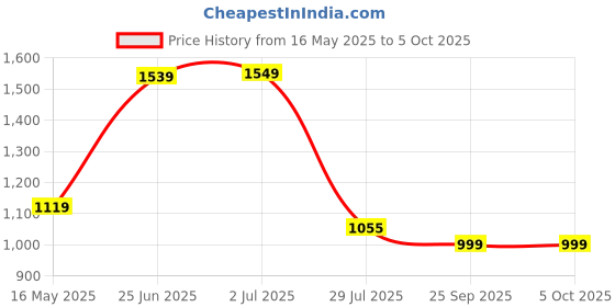 amazon.in puma Unisex Slip On Slipper puma Price History Graph from 16 May 2025 to 4 Oct 2025
