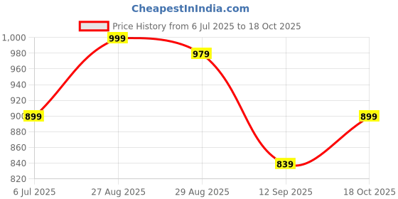 amazon.in puma Unisex Slip On Slipper puma Price History Graph from 6 Jul 2025 to 18 Oct 2025