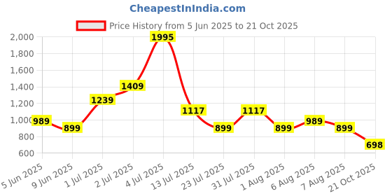 amazon.in puma Unisex Slip On Slipper puma Price History Graph from 5 Jun 2025 to 21 Oct 2025