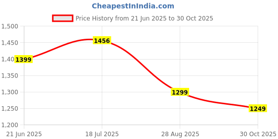 amazon.in puma Unisex Slip On Slipper puma Price History Graph from 21 Jun 2025 to 30 Oct 2025
