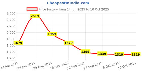 amazon.in puma Unisex Slip On Slipper puma Price History Graph from 14 Jun 2025 to 9 Oct 2025