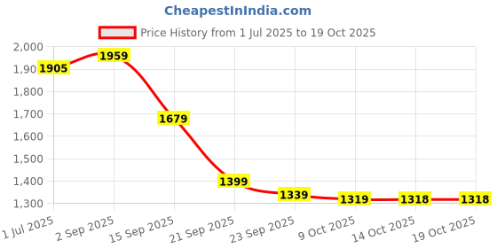 amazon.in puma Unisex Slip On Slipper puma Price History Graph from 1 Jul 2025 to 17 Oct 2025