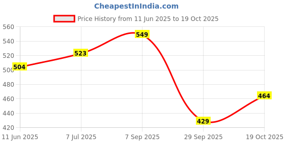 amazon.in puma Unisex Slip On Slipper puma Price History Graph from 11 Jun 2025 to 19 Oct 2025