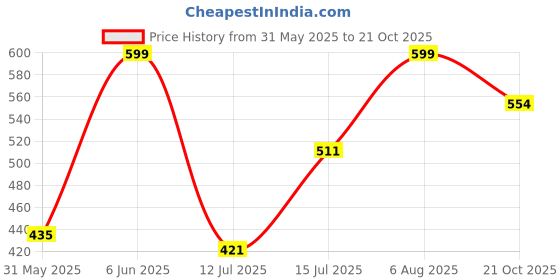amazon.in puma Unisex Slip On Slipper puma Price History Graph from 31 May 2025 to 21 Oct 2025
