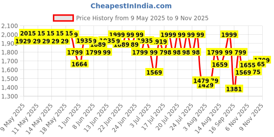 amazon.in puma Unisex Smashic Sneaker puma Price History Graph from 9 May 2025 to 9 Nov 2025