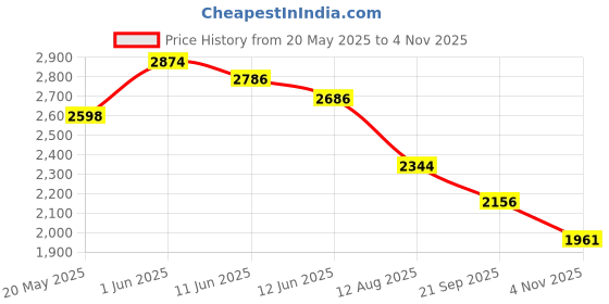 amazon.in puma Unisex Sneaker Shoes puma Price History Graph from 20 May 2025 to 4 Nov 2025