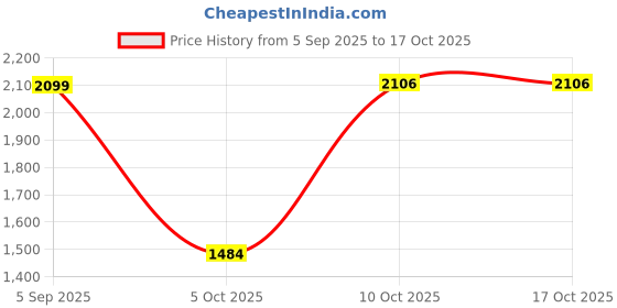 amazon.in puma Unisex Sneaker Shoes puma Price History Graph from 5 Sep 2025 to 16 Oct 2025