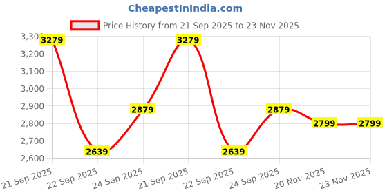 amazon.in puma Unisex Sneaker Shoes puma Price History Graph from 21 Sep 2025 to 23 Nov 2025