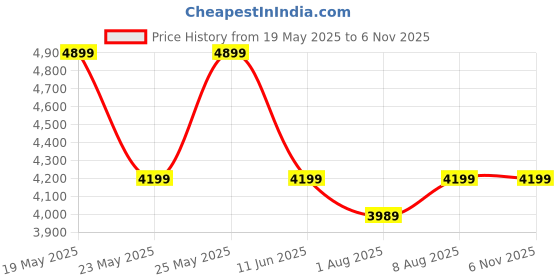 amazon.in puma Unisex Sneaker Shoes puma Price History Graph from 19 May 2025 to 6 Nov 2025