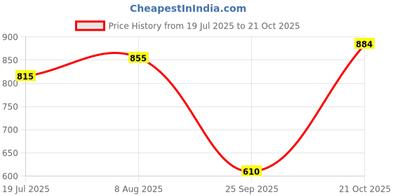 amazon.in puma Unisex Sneaker Shoes puma Price History Graph from 19 Jul 2025 to 21 Oct 2025