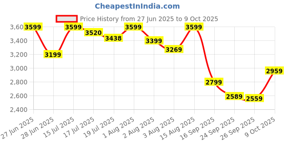 amazon.in puma Unisex Sneaker Shoes puma Price History Graph from 27 Jun 2025 to 9 Oct 2025