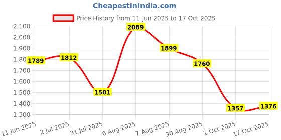 amazon.in puma Unisex Sneaker Shoes puma Price History Graph from 11 Jun 2025 to 17 Oct 2025