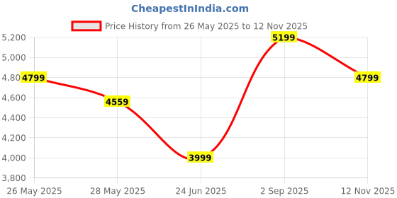 amazon.in puma Unisex Sneaker Shoes puma Price History Graph from 26 May 2025 to 12 Nov 2025