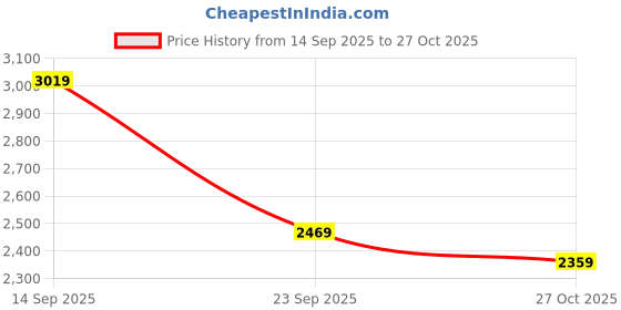 amazon.in puma Unisex Sneaker Shoes puma Price History Graph from 14 Sep 2025 to 27 Oct 2025