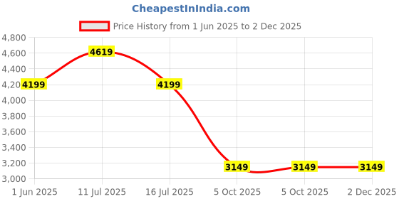 amazon.in puma Unisex Sneaker Shoes puma Price History Graph from 1 Jun 2025 to 2 Dec 2025