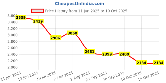 amazon.in puma Unisex Sneaker Shoes puma Price History Graph from 11 Jun 2025 to 17 Oct 2025