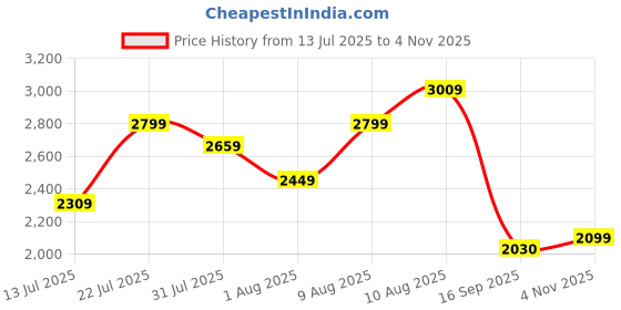 amazon.in puma Unisex Sneaker Shoes puma Price History Graph from 13 Jul 2025 to 4 Nov 2025