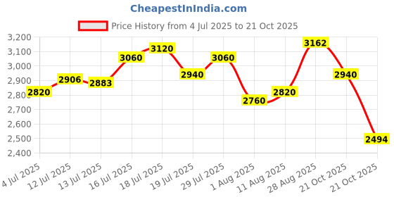 amazon.in puma Unisex Sneaker Shoes puma Price History Graph from 4 Jul 2025 to 21 Oct 2025
