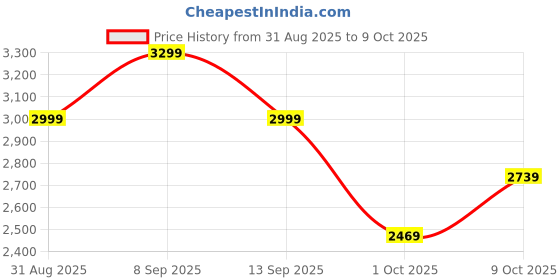 amazon.in puma Unisex Sneaker Shoes puma Price History Graph from 31 Aug 2025 to 9 Oct 2025