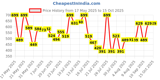amazon.in puma Unisex Socks puma Price History Graph from 17 May 2025 to 15 Oct 2025