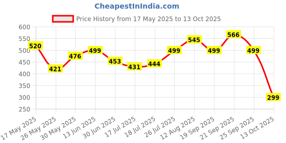 amazon.in puma Unisex Socks puma Price History Graph from 17 May 2025 to 13 Oct 2025
