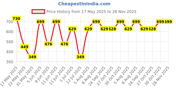 amazon.in puma Unisex Socks puma Price History Graph from 17 May 2025 to 28 Nov 2025