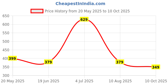 amazon.in Puma Unisex Socks Price History Graph from 20 May 2025 to 10 Oct 2025