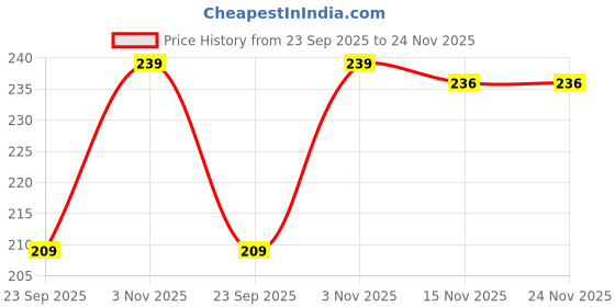 amazon.in puma Unisex Socks puma Price History Graph from 23 Sep 2025 to 23 Nov 2025