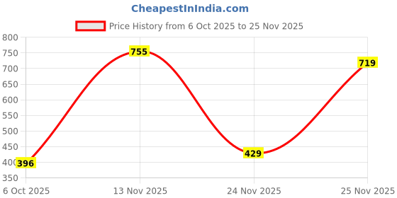 amazon.in puma Unisex Socks puma Price History Graph from 6 Oct 2025 to 25 Nov 2025