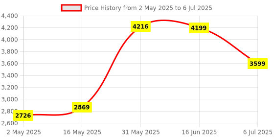 amazon.in Puma Unisex Softride Flex Ease in WD Running Shoe puma Price History Graph from 2 May 2025 to 6 Jul 2025