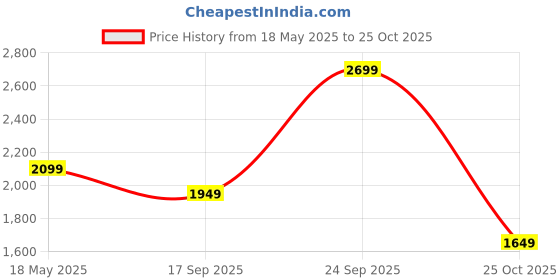 amazon.in puma Unisex Softride Seave Sandal puma Price History Graph from 18 May 2025 to 25 Oct 2025