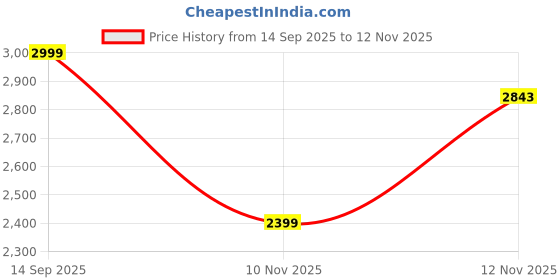 amazon.in puma Unisex Softride Seave Sandal puma Price History Graph from 14 Sep 2025 to 12 Nov 2025