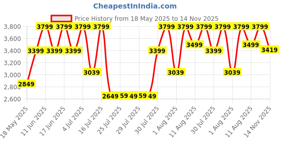 amazon.in puma Unisex SoftridePro Slide 24 V Res Slide puma Price History Graph from 18 May 2025 to 14 Nov 2025