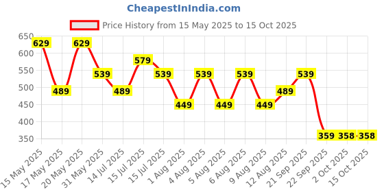 amazon.in PUMA Unisex TR ESS Core Wristband, Black, One Size Price History Graph from 15 May 2025 to 14 Oct 2025