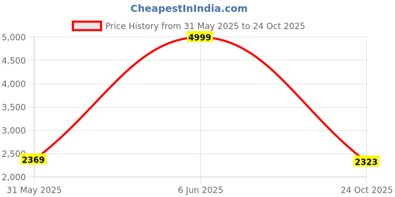 amazon.in puma Unisex Training Shoe puma Price History Graph from 31 May 2025 to 24 Oct 2025