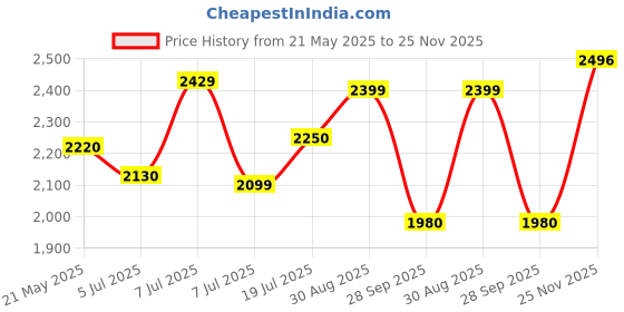 amazon.in puma Unisex Walking Shoes puma Price History Graph from 21 May 2025 to 25 Nov 2025