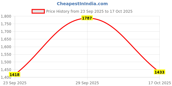 amazon.in puma Unisex Walking Shoes puma Price History Graph from 23 Sep 2025 to 17 Oct 2025