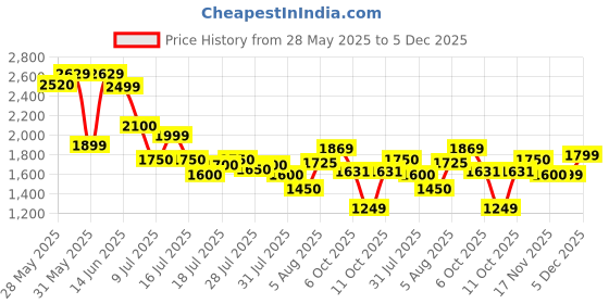 amazon.in puma Unisex Walking Shoes puma Price History Graph from 28 May 2025 to 5 Dec 2025