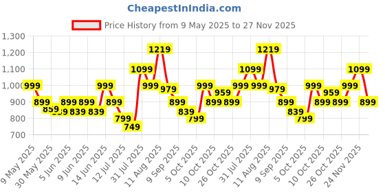 amazon.in puma Unisex Wave Flip RES Slipper puma Price History Graph from 9 May 2025 to 27 Nov 2025